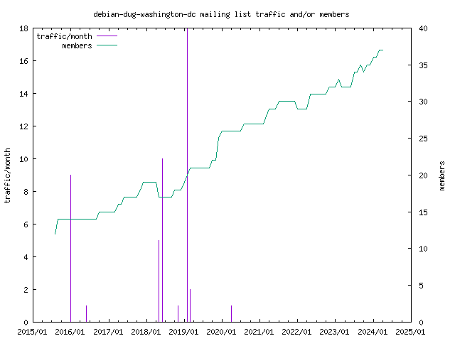 graph of the number of subscribers and number of posts for debian-dug-washington-dc