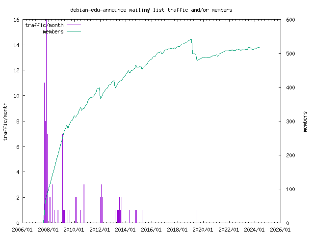 graph of the number of subscribers and number of posts for debian-edu-announce