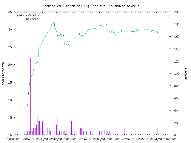 graph of the number of subscribers and number of posts for debian-edu-french