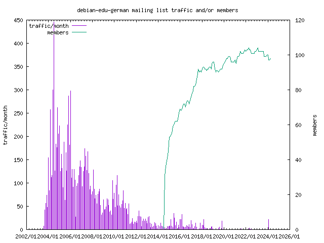 graph of the number of subscribers and number of posts for debian-edu-german