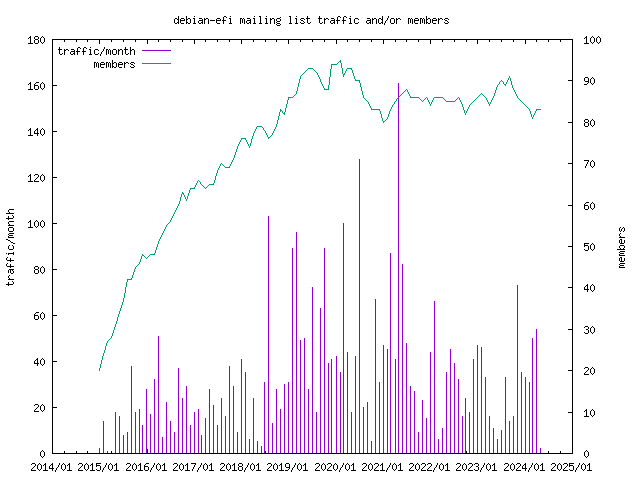 graph of the number of subscribers and number of posts for debian-efi