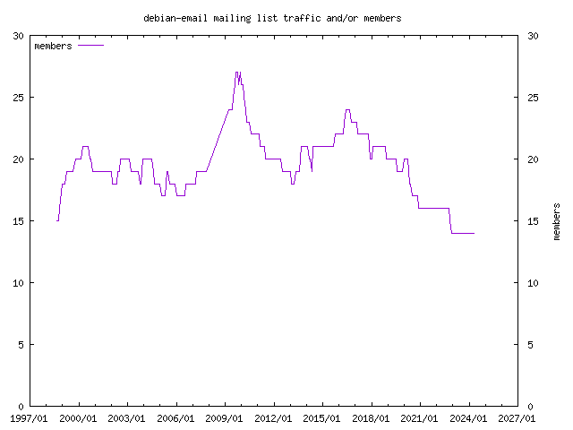 graph of the number of subscribers and number of posts for debian-email