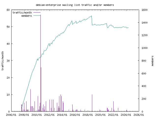 graph of the number of subscribers and number of posts for debian-enterprise