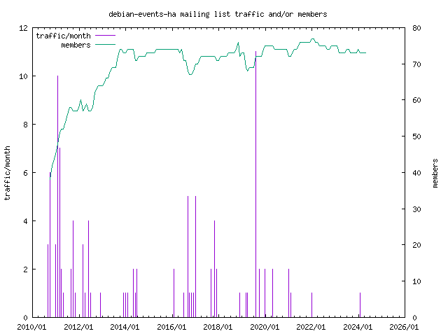 graph of the number of subscribers and number of posts for debian-events-ha