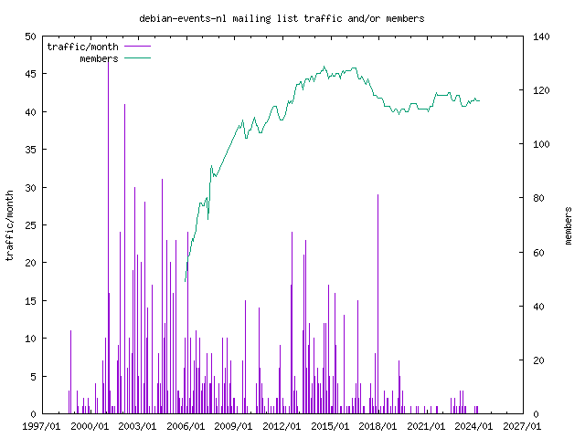 graph of the number of subscribers and number of posts for debian-events-nl