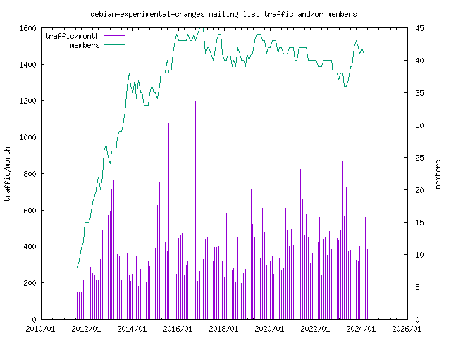 graph of the number of subscribers and number of posts for debian-experimental-changes