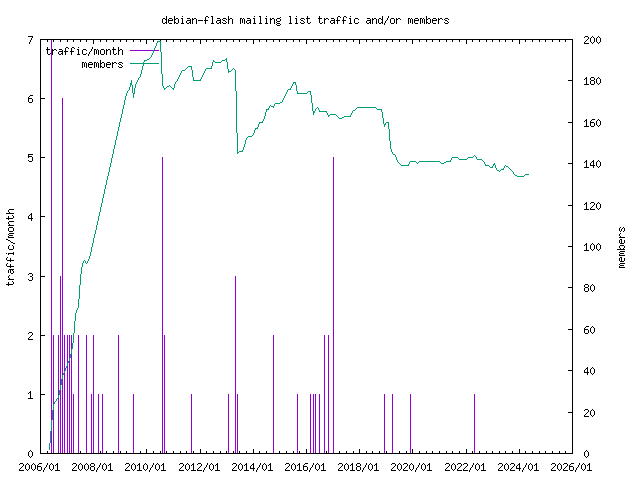 graph of the number of subscribers and number of posts for debian-flash