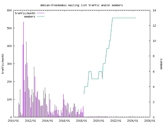graph of the number of subscribers and number of posts for debian-freedombox