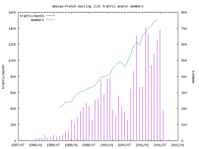 graph of the number of subscribers and number of posts for debian-french
