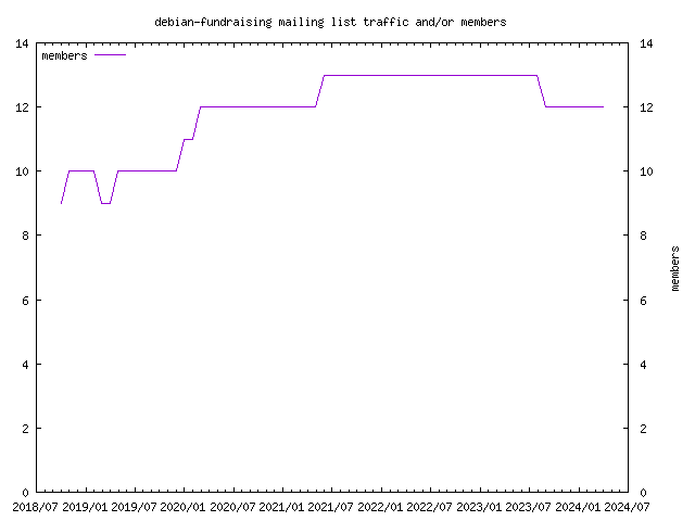 graph of the number of subscribers and number of posts for debian-fundraising