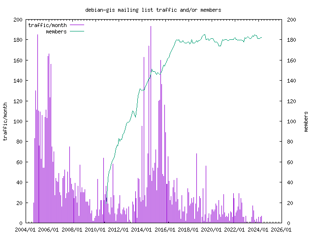 graph of the number of subscribers and number of posts for debian-gis
