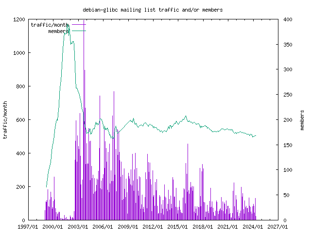 graph of the number of subscribers and number of posts for debian-glibc