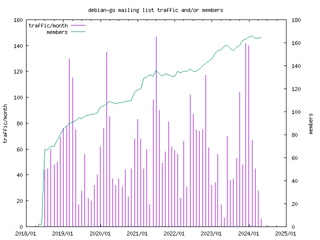 graph of the number of subscribers and number of posts for debian-go