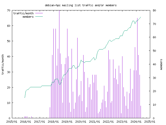 graph of the number of subscribers and number of posts for debian-hpc