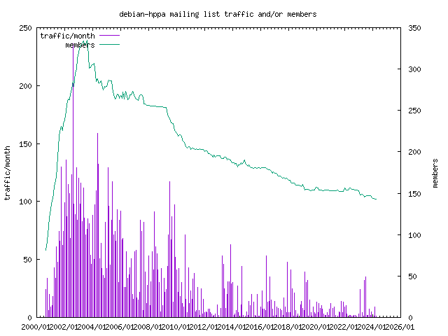 graph of the number of subscribers and number of posts for debian-hppa