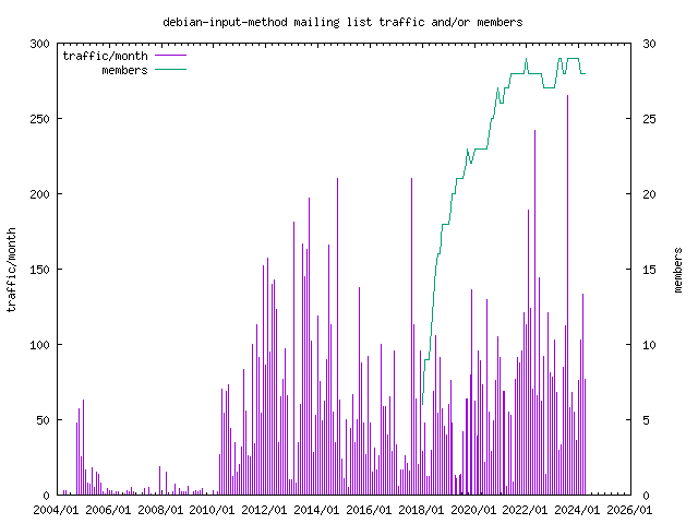 graph of the number of subscribers and number of posts for debian-input-method