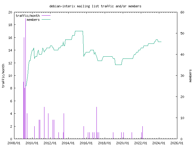 graph of the number of subscribers and number of posts for debian-interix