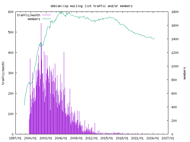 graph of the number of subscribers and number of posts for debian-isp