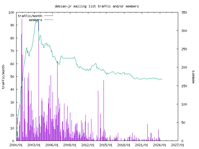 graph of the number of subscribers and number of posts for debian-jr