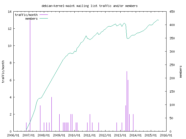 graph of the number of subscribers and number of posts for debian-kernel-maint