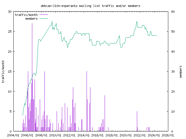 graph of the number of subscribers and number of posts for debian-l10n-esperanto