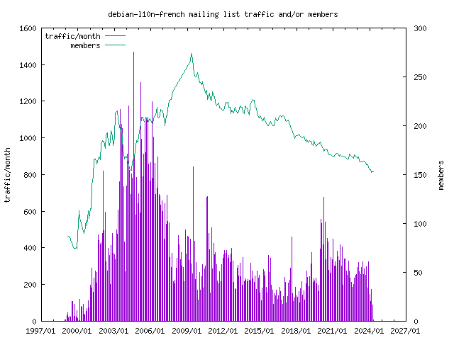 graph of the number of subscribers and number of posts for debian-l10n-french