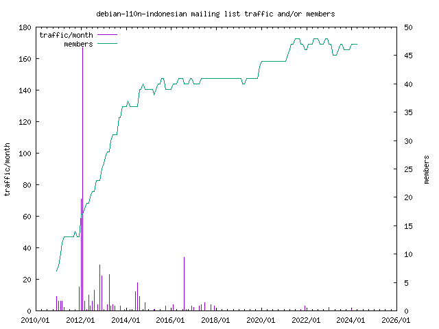 graph of the number of subscribers and number of posts for debian-l10n-indonesian