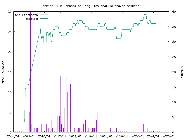 graph of the number of subscribers and number of posts for debian-l10n-kannada