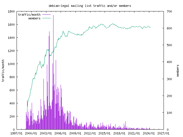graph of the number of subscribers and number of posts for debian-legal