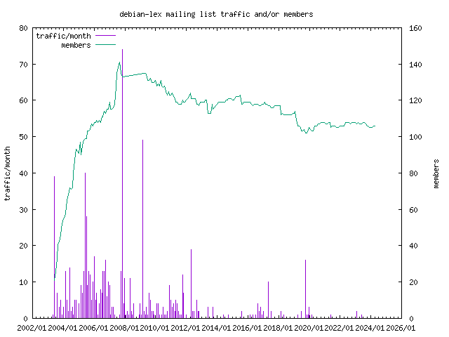 graph of the number of subscribers and number of posts for debian-lex