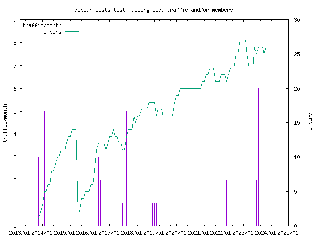 graph of the number of subscribers and number of posts for debian-lists-test
