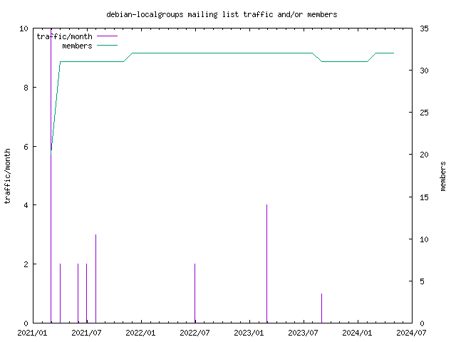 graph of the number of subscribers and number of posts for debian-localgroups