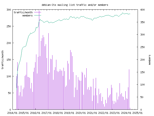 graph of the number of subscribers and number of posts for debian-lts