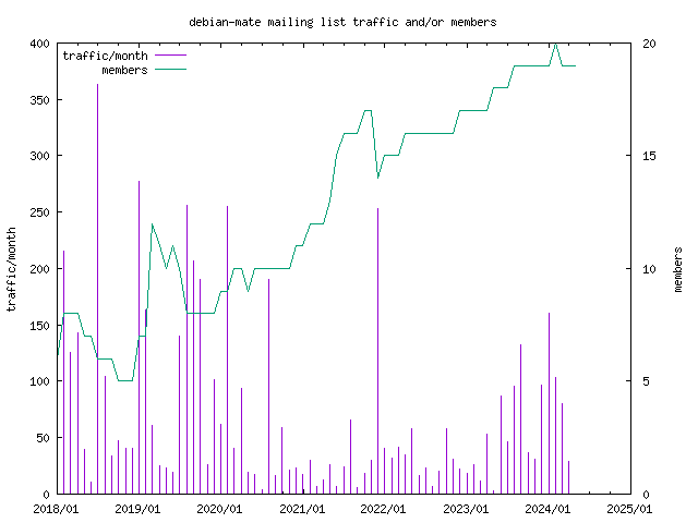 graph of the number of subscribers and number of posts for debian-mate