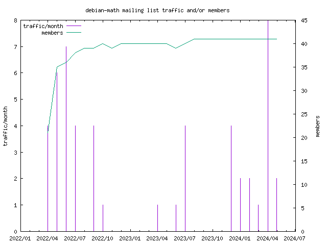 graph of the number of subscribers and number of posts for debian-math