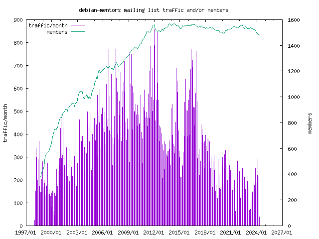 graph of the number of subscribers and number of posts for debian-mentors