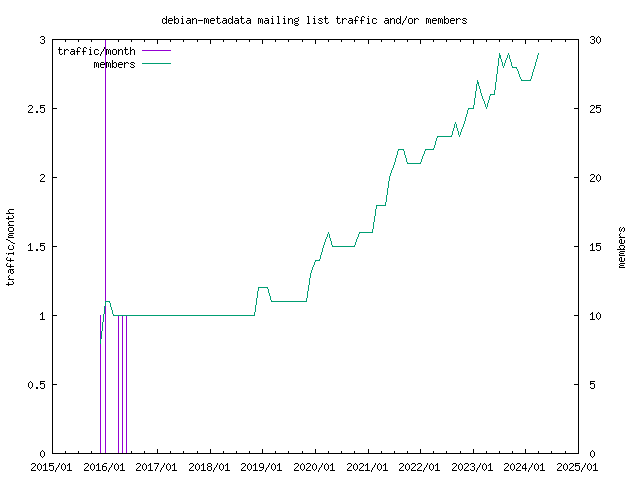 graph of the number of subscribers and number of posts for debian-metadata