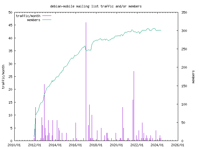 graph of the number of subscribers and number of posts for debian-mobile