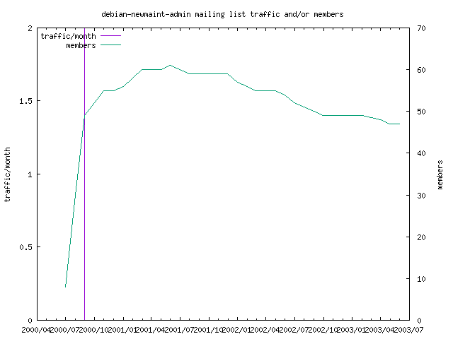 graph of the number of subscribers and number of posts for debian-newmaint-admin