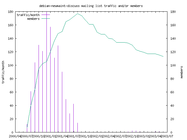 graph of the number of subscribers and number of posts for debian-newmaint-discuss