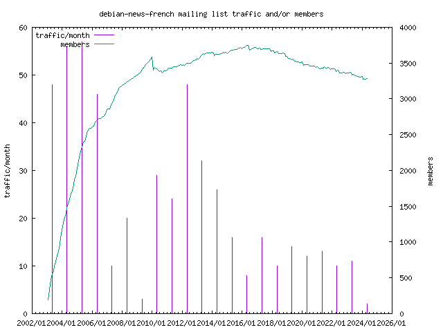graph of the number of subscribers and number of posts for debian-news-french