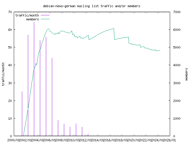 graph of the number of subscribers and number of posts for debian-news-german