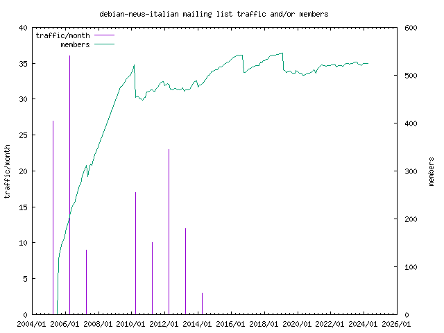 graph of the number of subscribers and number of posts for debian-news-italian
