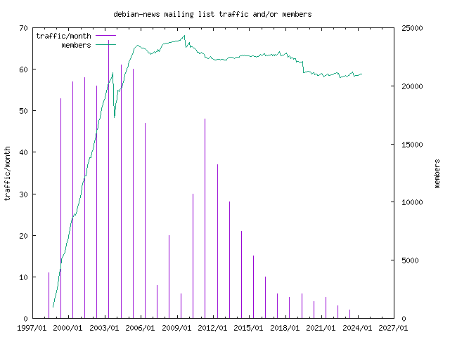 graph of the number of subscribers and number of posts for debian-news
