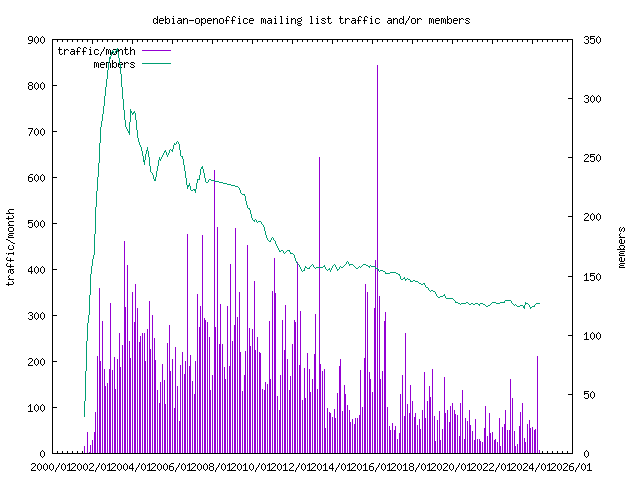 graph of the number of subscribers and number of posts for debian-openoffice