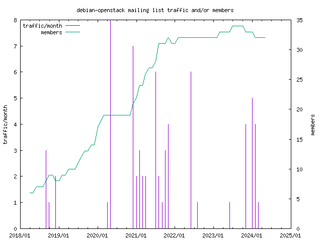 graph of the number of subscribers and number of posts for debian-openstack