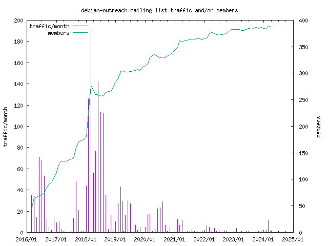 graph of the number of subscribers and number of posts for debian-outreach