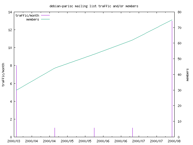 graph of the number of subscribers and number of posts for debian-parisc