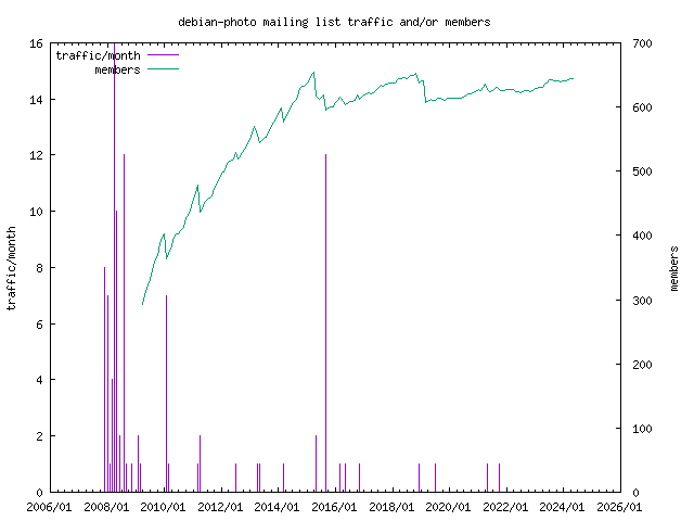 graph of the number of subscribers and number of posts for debian-photo