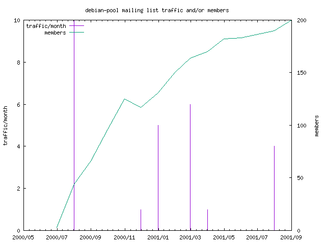 graph of the number of subscribers and number of posts for debian-pool
